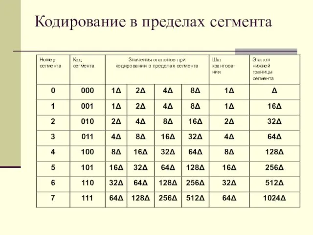 Кодирование в пределах сегмента