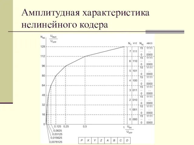 Амплитудная характеристика нелинейного кодера