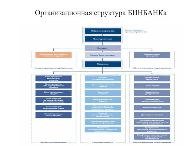 Организационная структура БИНБАНКа