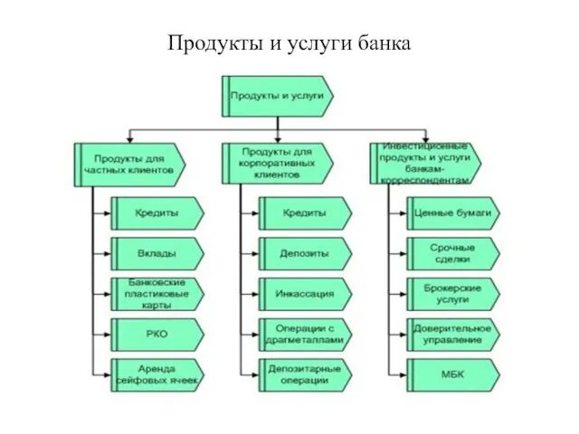 Продукты и услуги банка