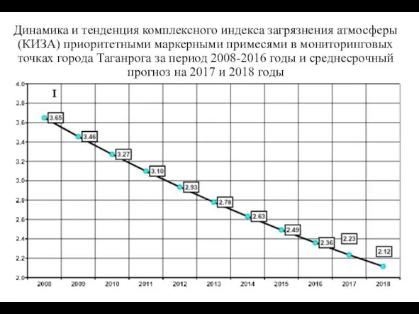 Динамика и тенденция комплексного индекса загрязнения атмосферы (КИЗА) приоритетными маркерными примесями