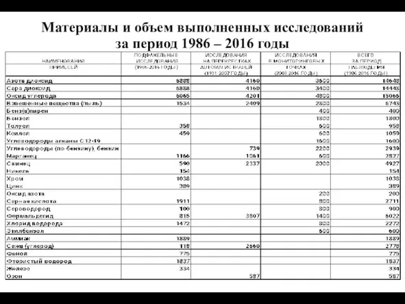 Материалы и объем выполненных исследований за период 1986 – 2016 годы