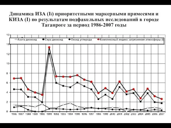 Динамика ИЗА (Ii) приоритетными маркерными примесями и КИЗА (I) по результатам