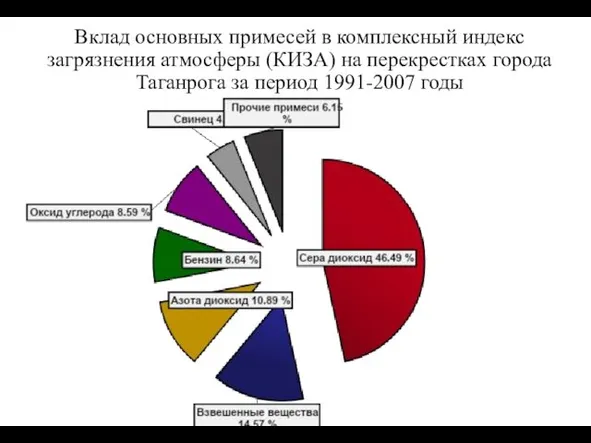 Вклад основных примесей в комплексный индекс загрязнения атмосферы (КИЗА) на перекрестках