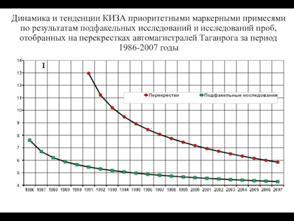 Динамика и тенденции КИЗА приоритетными маркерными примесями по результатам подфакельных исследований