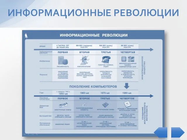 ИНФОРМАЦИОННЫЕ РЕВОЛЮЦИИ