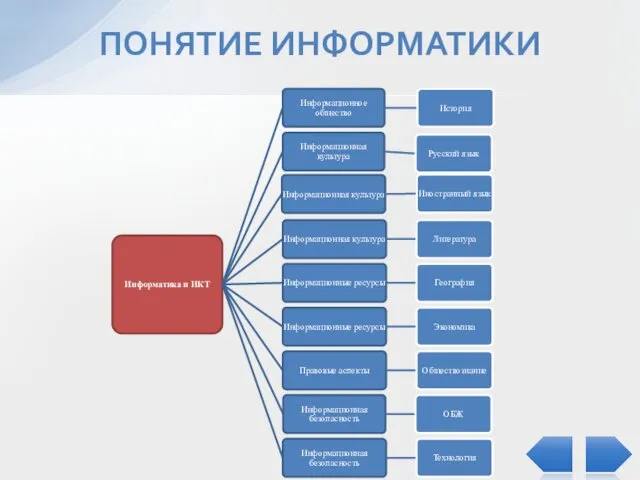 ПОНЯТИЕ ИНФОРМАТИКИ