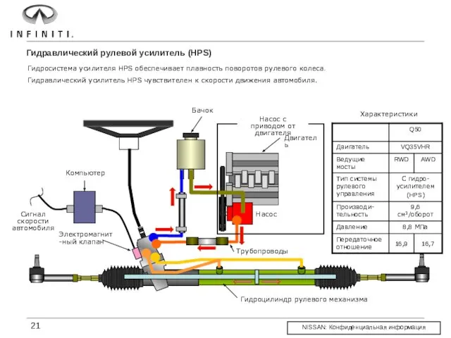 Гидросистема усилителя HPS обеспечивает плавность поворотов рулевого колеса. Гидравлический усилитель HPS
