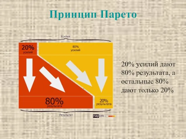 Принцип Парето 20% усилий дают 80% результата, а остальные 80% дают только 20%