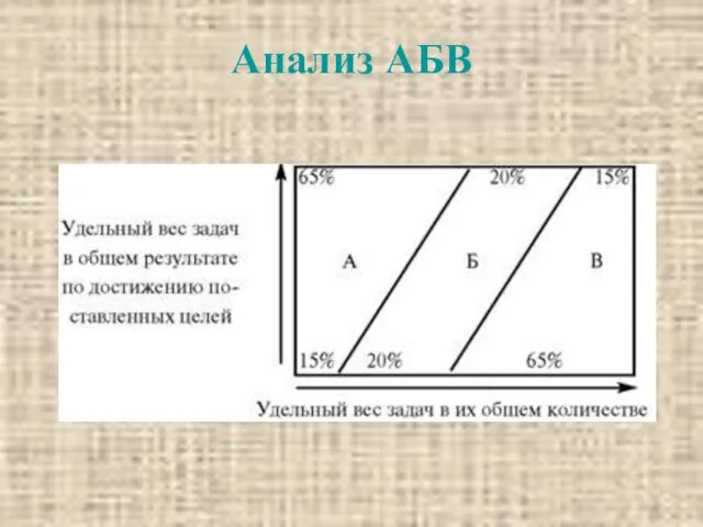 Анализ АБВ