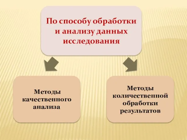 По способу обработки и анализу данных исследования Методы качественного анализа Методы количественной обработки результатов