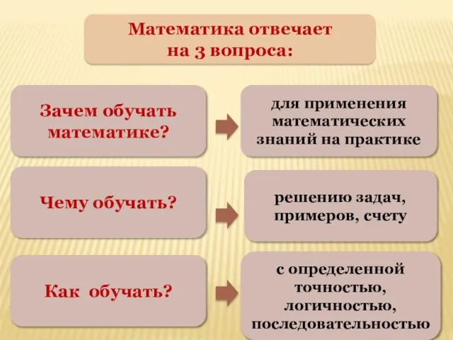 Зачем обучать математике? Чему обучать? Как обучать? для применения математических знаний