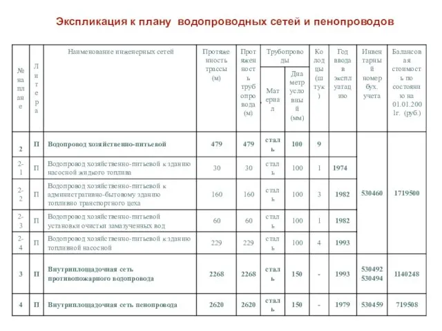 Экспликация к плану водопроводных сетей и пенопроводов