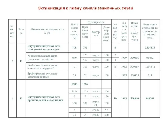 Экспликация к плану канализационных сетей