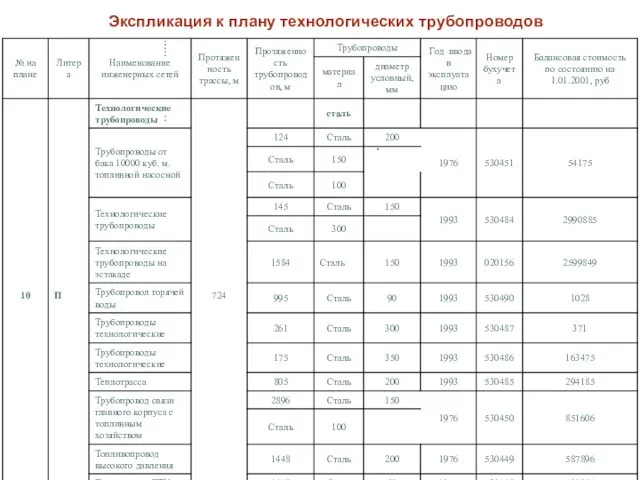 Экспликация к плану технологических трубопроводов