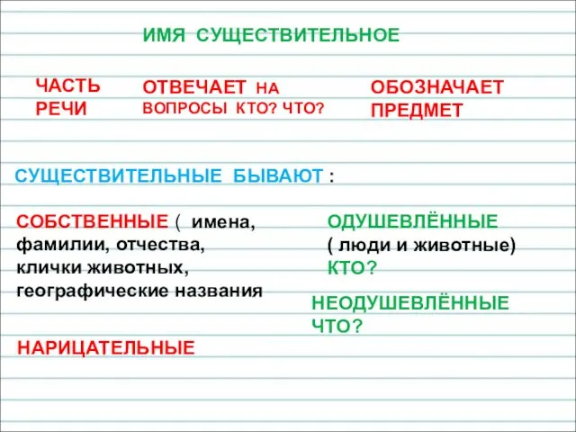 ИМЯ СУЩЕСТВИТЕЛЬНОЕ ЧАСТЬ РЕЧИ ОТВЕЧАЕТ НА ВОПРОСЫ КТО? ЧТО? ОБОЗНАЧАЕТ ПРЕДМЕТ