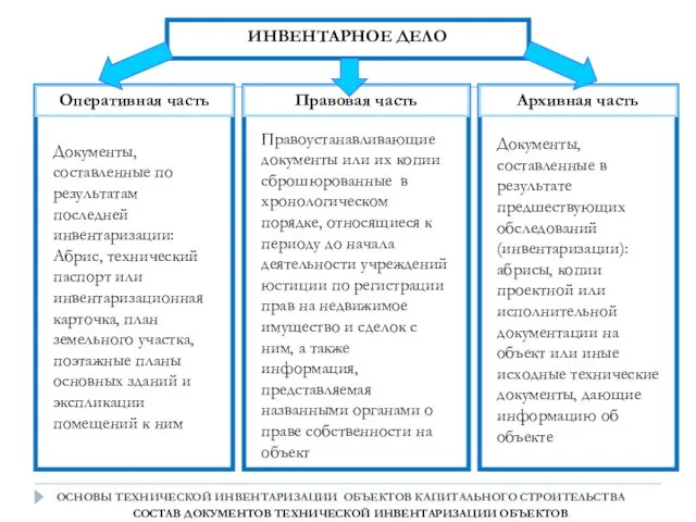 ОСНОВЫ ТЕХНИЧЕСКОЙ ИНВЕНТАРИЗАЦИИ ОБЪЕКТОВ КАПИТАЛЬНОГО СТРОИТЕЛЬСТВА CОСТАВ ДОКУМЕНТОВ ТЕХНИЧЕСКОЙ ИНВЕНТАРИЗАЦИИ ОБЪЕКТОВ