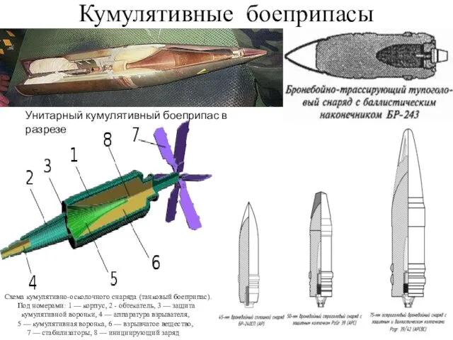 Кумулятивные боеприпасы Унитарный кумулятивный боеприпас в разрезе Схема кумулятивно-осколочного снаряда (танковый