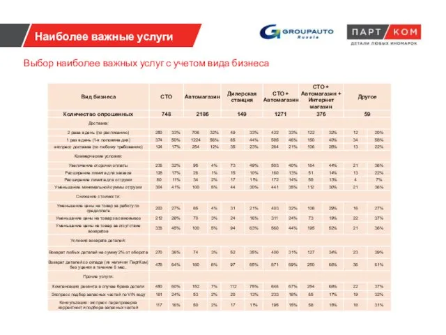 Наиболее важные услуги Выбор наиболее важных услуг с учетом вида бизнеса