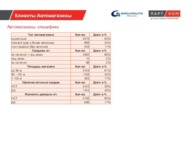 Клиенты Автомагазины Автомагазины: специфика