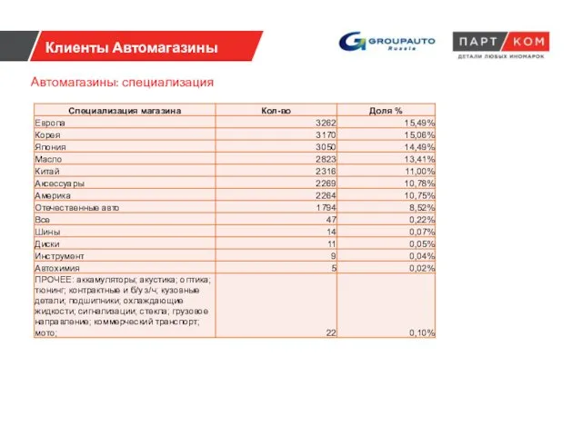 Клиенты Автомагазины Автомагазины: специализация