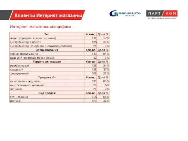 Клиенты Интернет-магазины Интернет-магазины: специфика