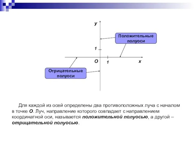 Для каждой из осей определены два противоположных луча с началом в