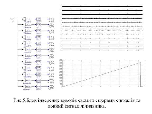 Рис.5.Блок інверсних виводів схеми з епюрами сигналів та повний сигнал лічильника.