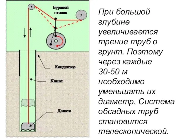 При большой глубине увеличивается трение труб о грунт. Поэтому через каждые