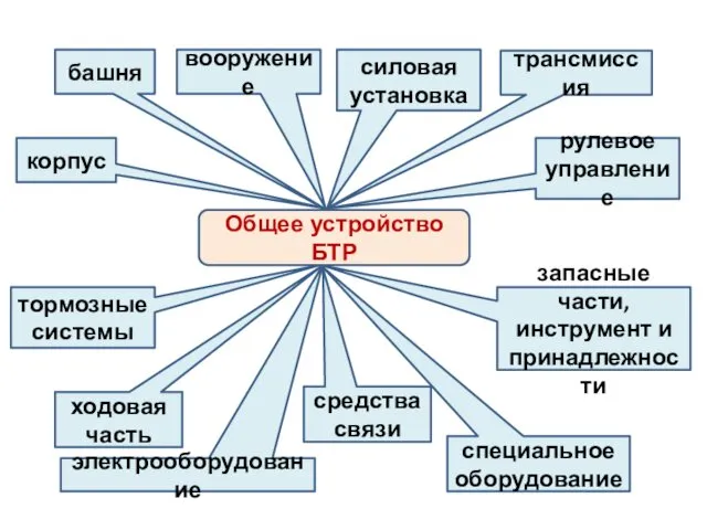 Общее устройство БТР корпус башня вооружение силовая установка трансмиссия рулевое управление