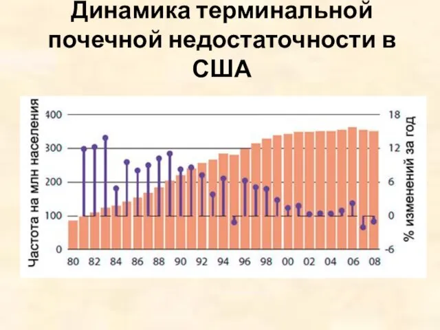 Динамика терминальной почечной недостаточности в США