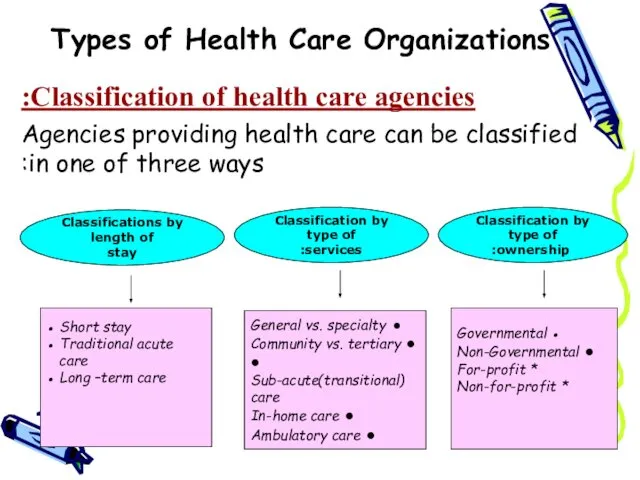 Types of Health Care Organizations Classification of health care agencies: Agencies