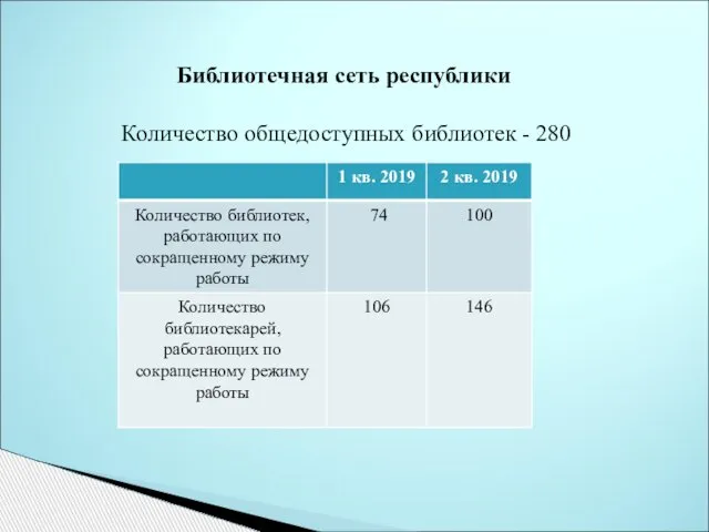 Количество общедоступных библиотек - 280 Библиотечная сеть республики