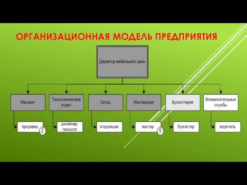 ОРГАНИЗАЦИОННАЯ МОДЕЛЬ ПРЕДПРИЯТИЯ