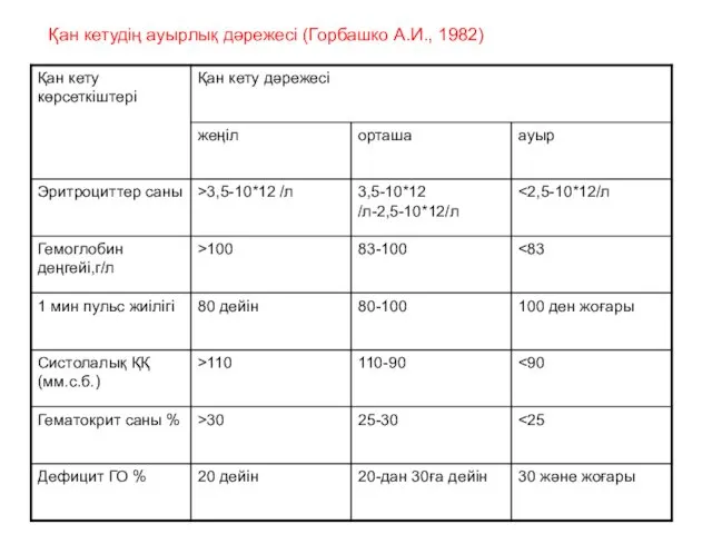 Қан кетудің ауырлық дәрежесі (Горбашко А.И., 1982)