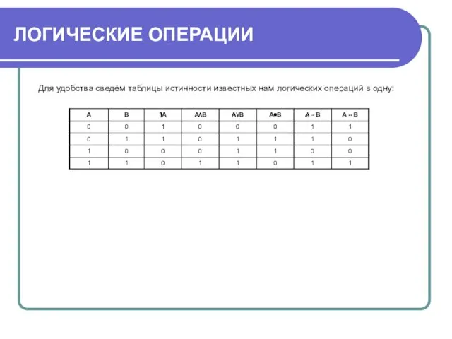 ЛОГИЧЕСКИЕ ОПЕРАЦИИ Для удобства сведём таблицы истинности известных нам логических операций в одну: