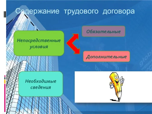 Содержание трудового договора Необходимые сведения Непосредственные условия Обязательные Дополнительные