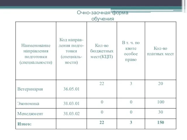 Очно-заочная форма обучения