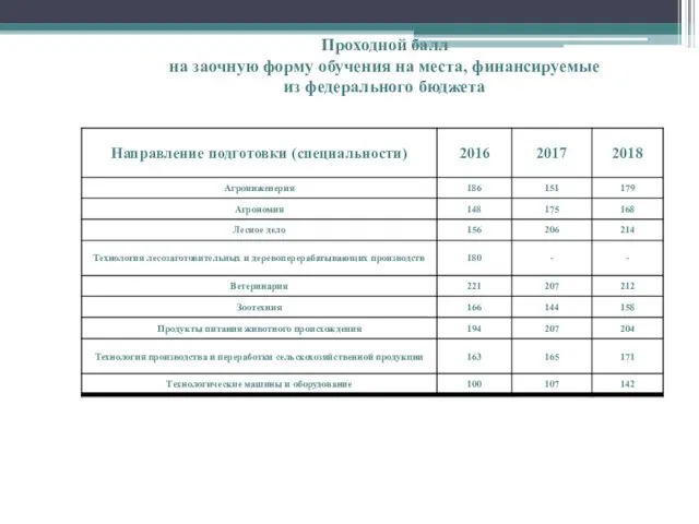 Проходной балл на заочную форму обучения на места, финансируемые из федерального бюджета