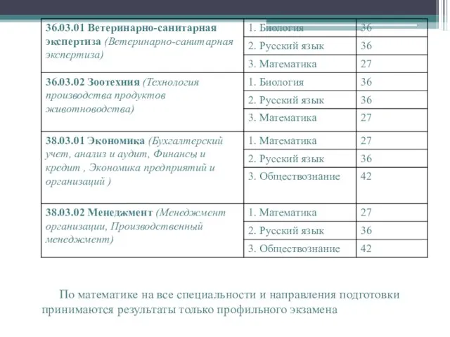 По математике на все специальности и направления подготовки принимаются результаты только профильного экзамена