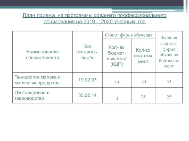 План приема на программы среднего профессионального образования на 2019 – 2020 учебный год