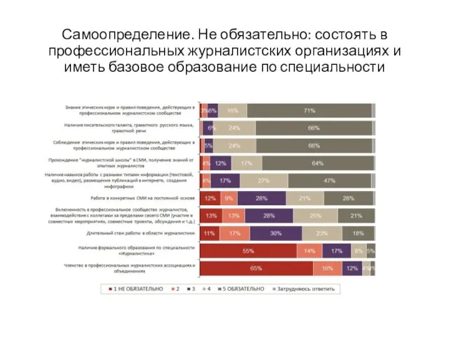 Самоопределение. Не обязательно: состоять в профессиональных журналистских организациях и иметь базовое образование по специальности