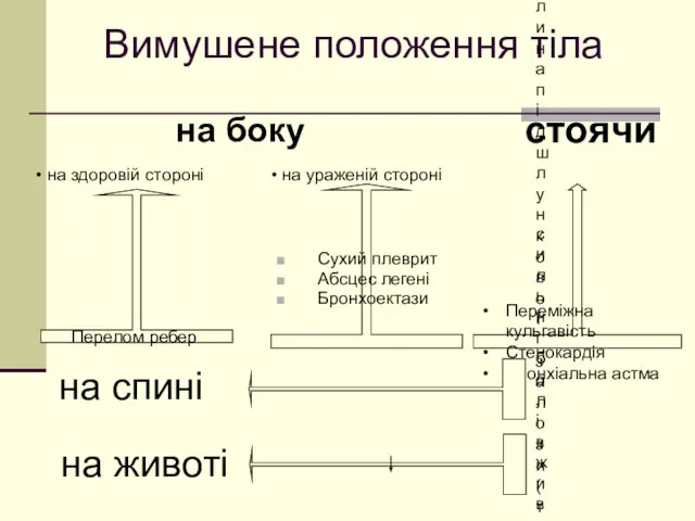 Вимушене положення тіла Сухий плеврит Абсцес легені Бронхоектази на здоровій стороні