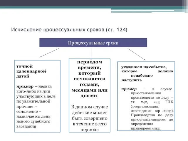 Исчисление процессуальных сроков (ст. 124) Процессуальные сроки точной календарной датой пример