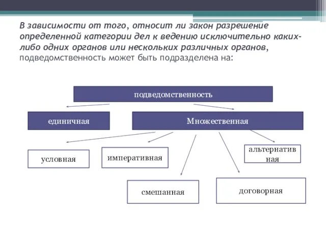 В зависимости от того, относит ли закон разрешение определенной категории дел