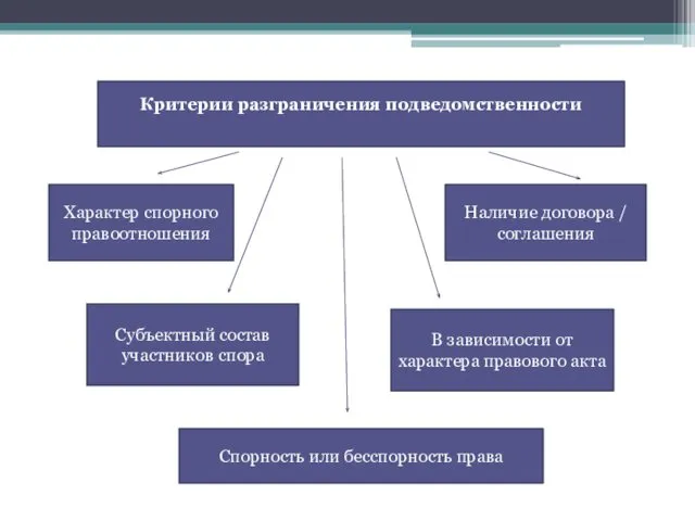 Критерии разграничения подведомственности Характер спорного правоотношения Наличие договора / соглашения Субъектный