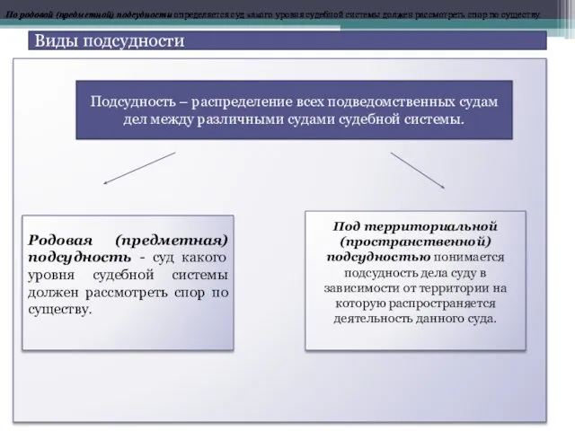 Виды подсудности Подсудность – распределение всех подведомственных судам дел между различными