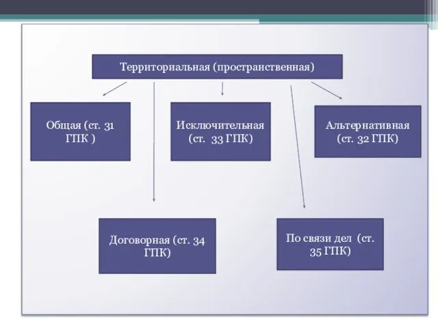 Территориальная (пространственная) Общая (ст. 31 ГПК ) Исключительная (ст. 33 ГПК)