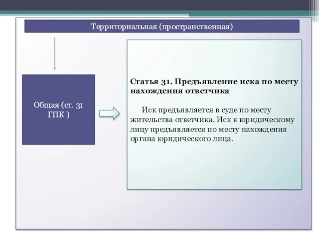 Территориальная (пространственная) Общая (ст. 31 ГПК ) Статья 31. Предъявление иска