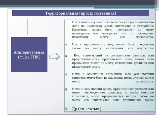 Территориальная (пространственная) Альтернативная (ст. 32 ГПК) Иск к ответчику, место жительства